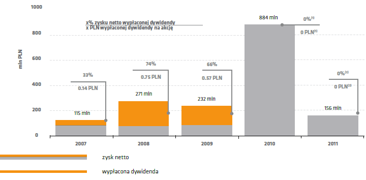 dywidenda