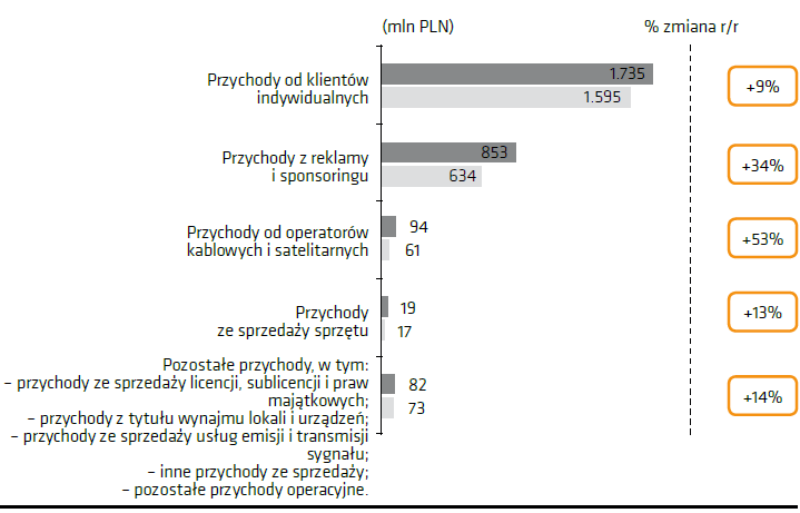 przychody